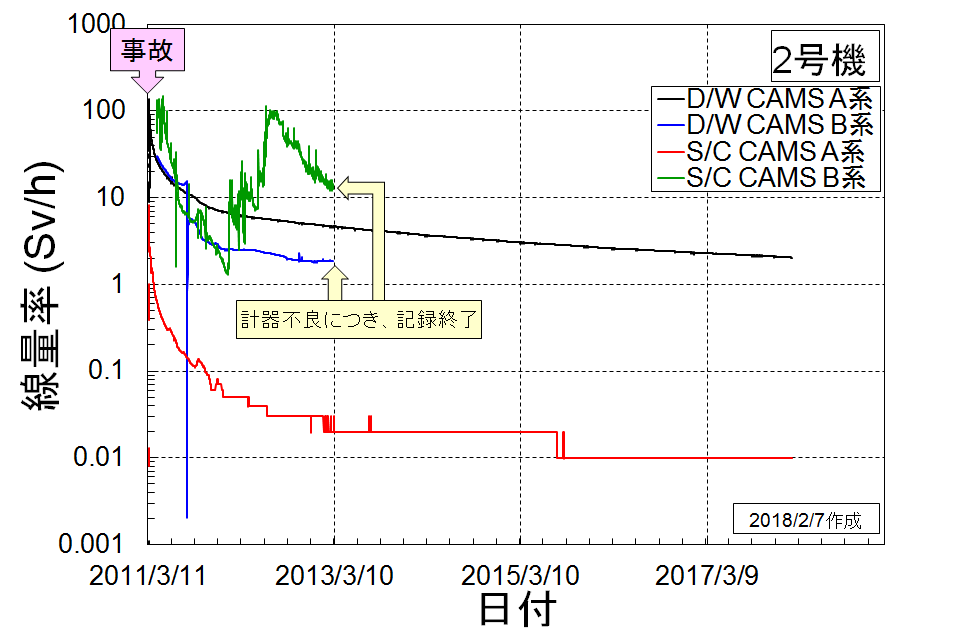 2号機の放射線量率