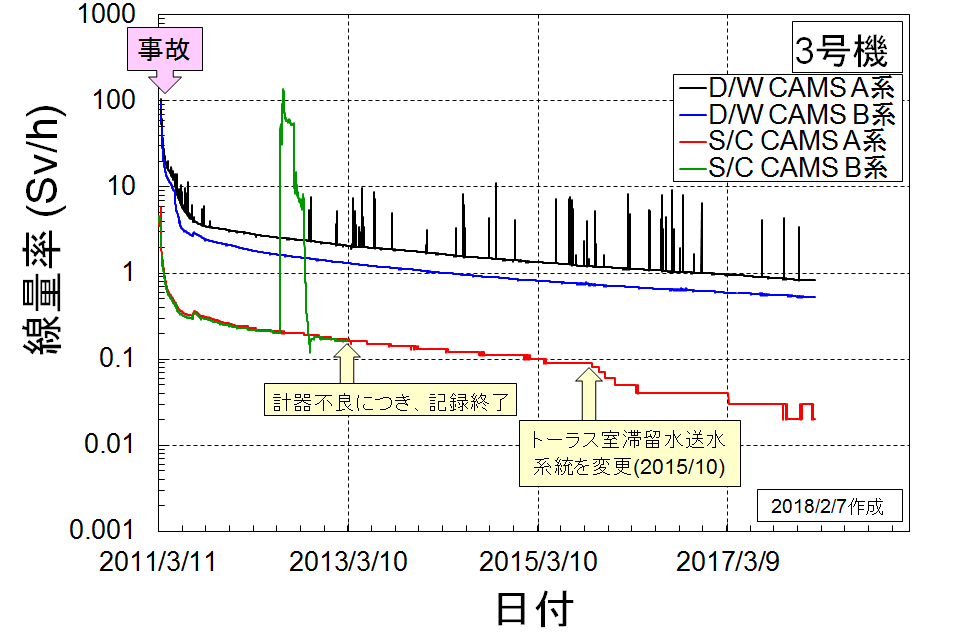 3号機の放射線量率