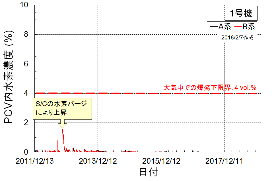 1号機のPCV内水素濃度