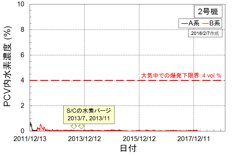 2号機のPCV内水素濃度