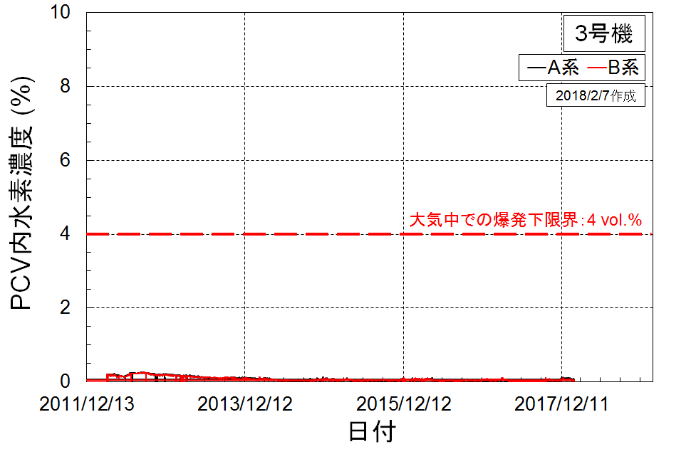 3号機のPCV内水素濃度