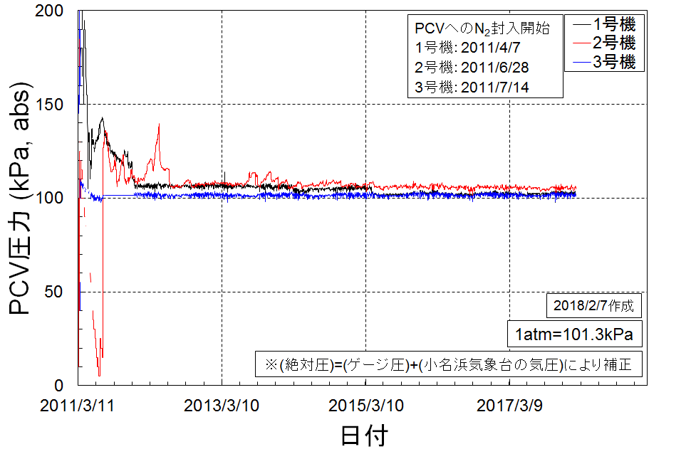 PCV圧力