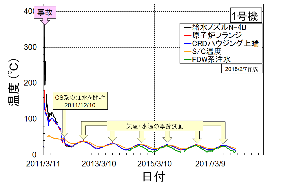 1号機の温度