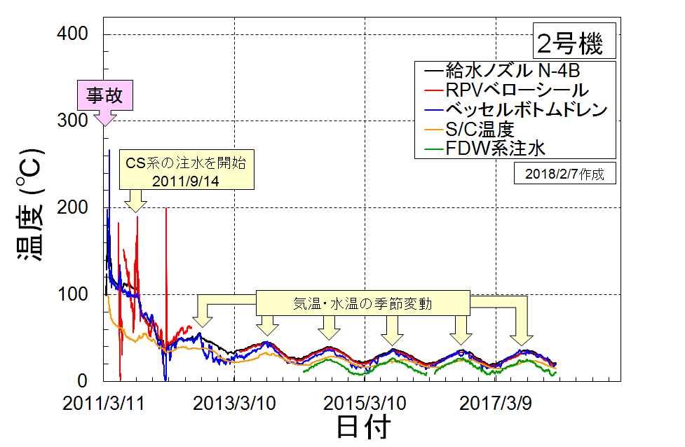 2号機の温度