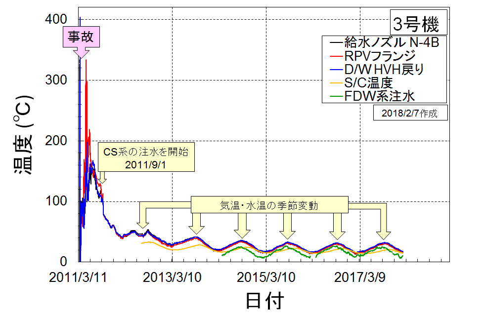 3号機の温度