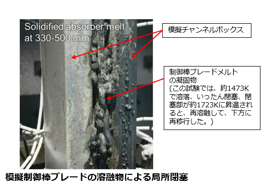 図２　模擬制御棒ブレードの溶融物による局所閉塞[8]