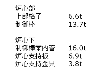 表２　1F2,3号機での鋼材の物量[9]