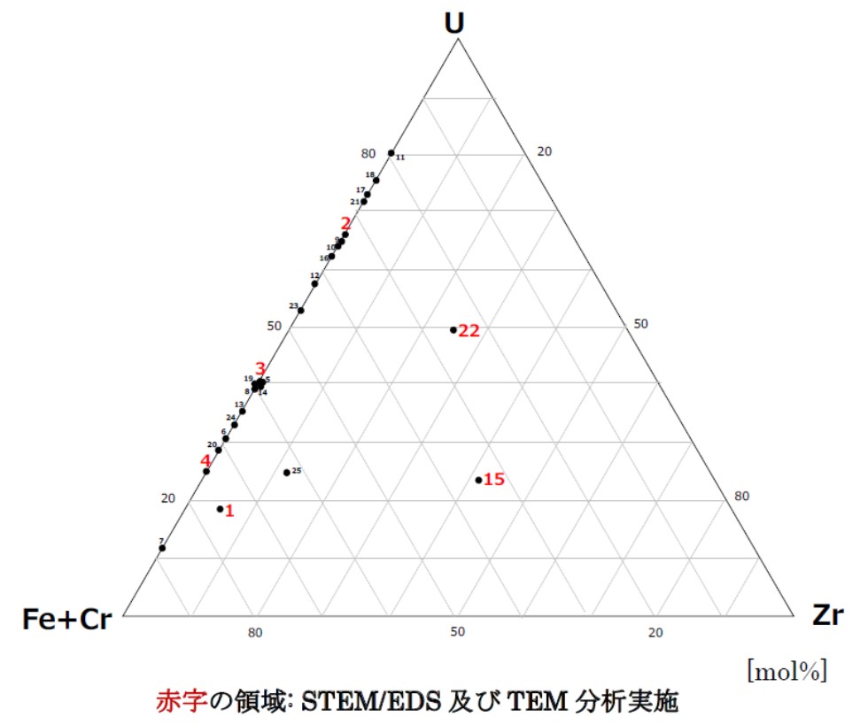 図10 U含有領域のUU:Zr:(Fe+Cr)比に着目したプロット