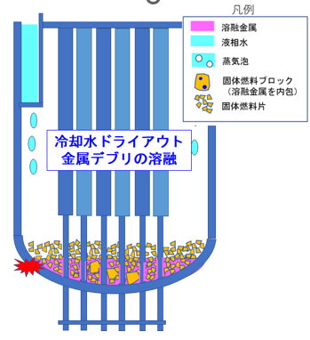 図２　１F２号機下部プレナムでのデブリ再溶融状態の模式図[4]