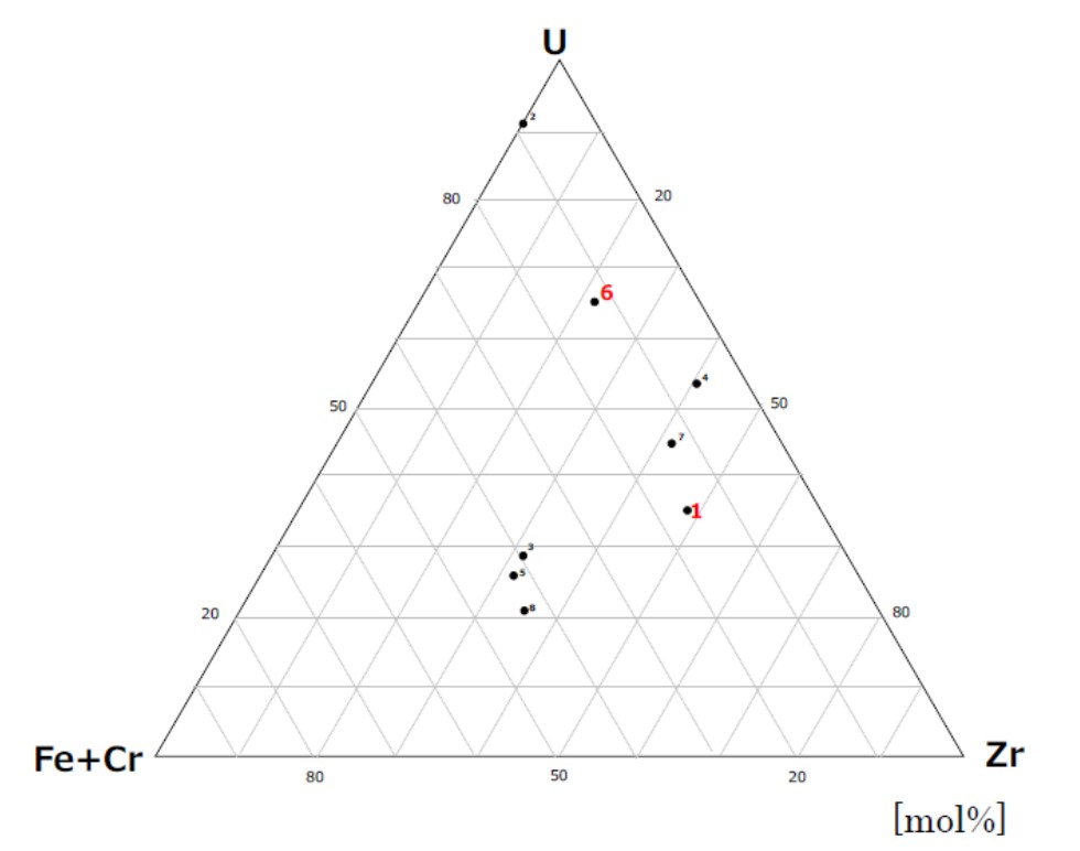 図9 U含有領域FE-SEM/EDX点分析データ U:Zr:(Fe+Cr)比プロット
