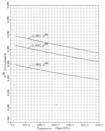 図２ TMI-2炉での燃焼にともなうU-235濃度の変化 [3]