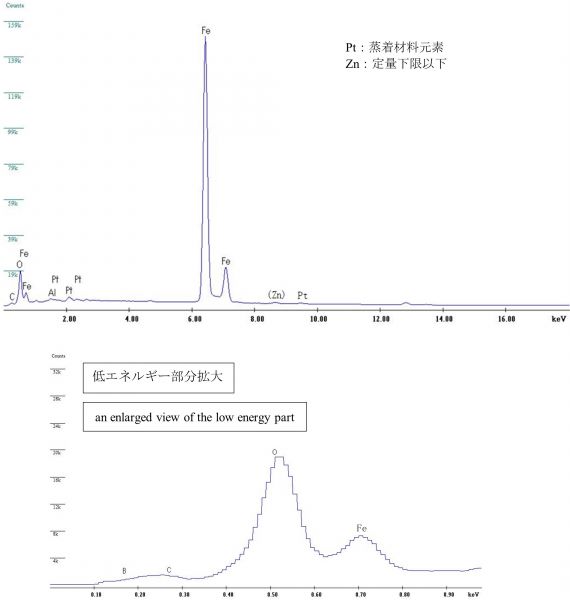 図30 2WEL2101B 領域10の中央付近を中心としたEDS点分析スペクトル 注意事項：図27の赤破線の中心をEDX点分析の中心とした。 なお、赤破線はEDX点分析の範囲を示しているわけではない。 Pt：蒸着材料元素 Zn：定量下限以下