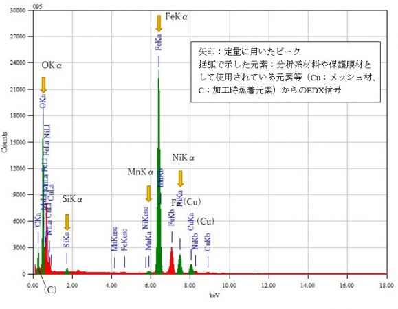 位置⑨ 矢印：定量に用いたピーク 括弧で示した元素：分析系材料や保護膜材として使用されている元素等（Cu：メッシュ材、C：加工時蒸着元素）からのEDX信号