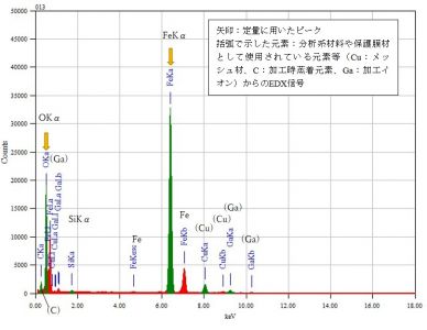 位置⑨ 矢印：定量に用いたピーク 括弧で示した元素：分析系材料や保護膜材として使用されている元素等（Cu：メッシュ材、C：加工時蒸着元素、Ga：加工イオン）からのEDX信号