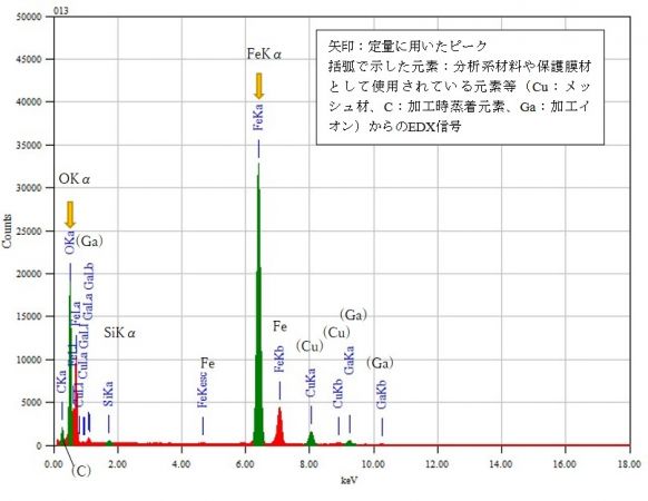 位置⑨ 矢印：定量に用いたピーク 括弧で示した元素：分析系材料や保護膜材として使用されている元素等（Cu：メッシュ材、C：加工時蒸着元素、Ga：加工イオン）からのEDX信号