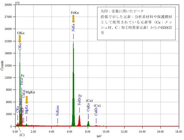 位置⑩ 矢印：定量に用いたピーク 括弧で示した元素：分析系材料や保護膜材として使用されている元素等（Cu：メッシュ材、C：加工時蒸着元素）からのEDX信号