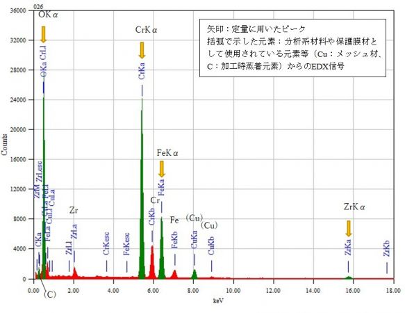 位置⑥ 矢印：定量に用いたピーク 括弧で示した元素：分析系材料や保護膜材として使用されている元素等（Cu：メッシュ材、C：加工時蒸着元素）からのEDX信号