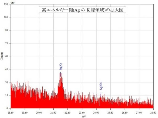 位置⑬（高エネルギー側拡大） 高エネルギー側(AgのK線領域)の拡大図