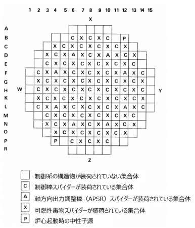 図９　燃料集合体とスパイダーの組み合わせ [2]