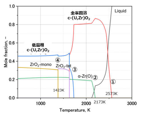 図３　hypo側のU-Zr-Oメルトの凝固パス[10]
