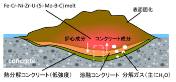 　　　　　　　　　RPV外燃料デブリの概念図[4]