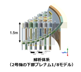図１　2号機下部プレナム伝熱解析の解析体系[13]