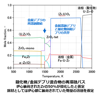 図２　酸化物/金属デブリ混合物の再溶融パスの熱力学解析
