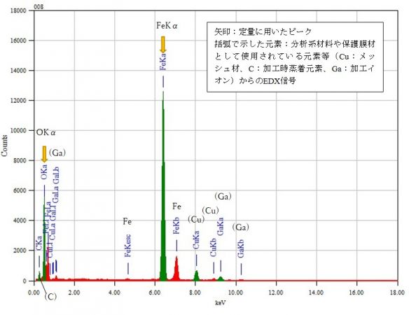 位置⑧ 矢印：定量に用いたピーク 括弧で示した元素：分析系材料や保護膜材として使用されている元素等（Cu：メッシュ材、C：加工時蒸着元素、Ga：加工イオン）からのEDX信号