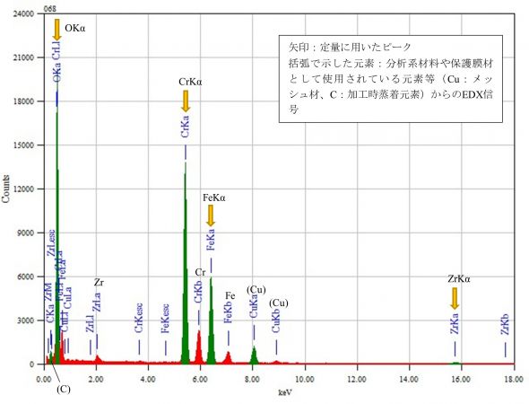 位置⑧ 矢印：定量に用いたピーク 括弧で示した元素：分析系材料や保護膜材として使用されている元素等（Cu：メッシュ材、C：加工時蒸着元素）からのEDX信号