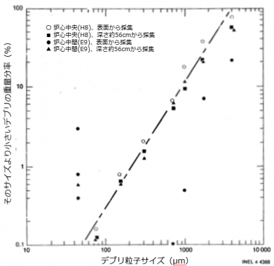図４　上部ルースデブリの粒度分布 [15]