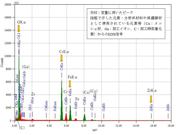 位置④ 矢印：定量に用いたピーク 括弧で示した元素：分析系材料や保護膜材として使用されている元素等（Cu：メッシュ材、Ga：加工イオン、C：加工時蒸着元素）からのEDX信号