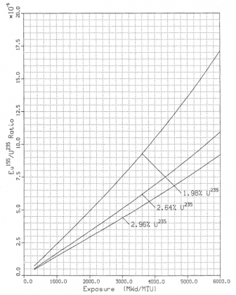 図３(a) 燃焼にともなうEu-155/U-235比の変化 [1]