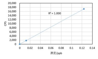 Nd-143
