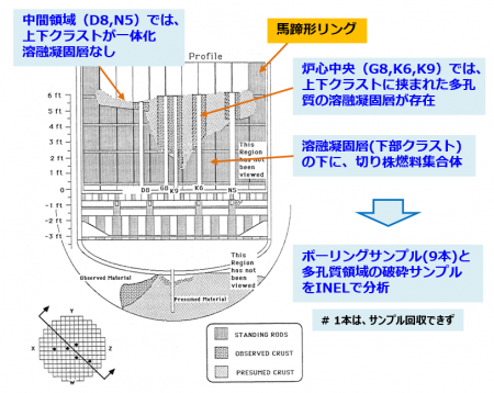 図24　コアボーリング部位とデブリ体積状態[20]