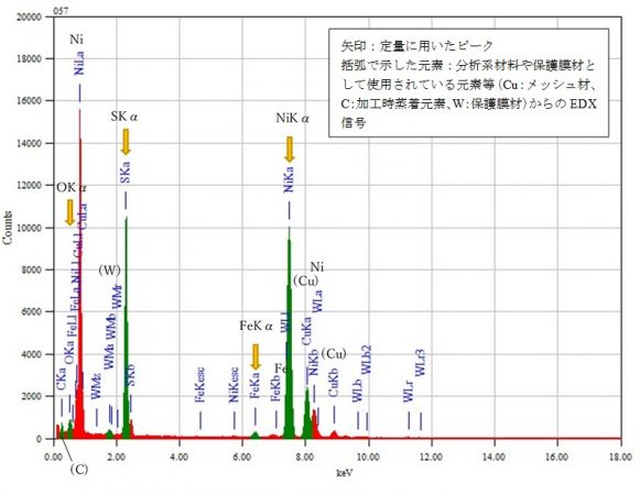位置⑫ 矢印：定量に用いたピーク 括弧で示した元素：分析系材料や保護膜材として使用されている元素等（Cu：メッシュ材、C：加工時蒸着元素、W：保護膜材）からのEDX信号