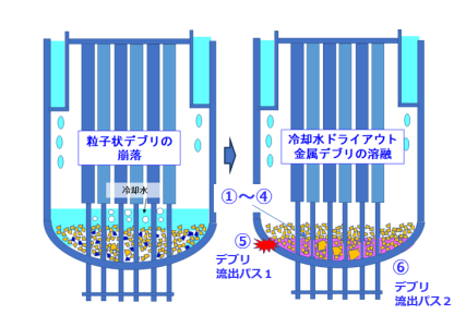　　　　　　　　　模式図３：２号機RPV底部でのデブリふるまい[1]