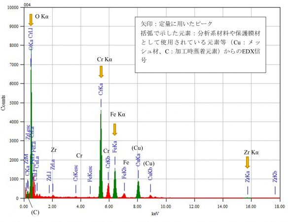 位置① 矢印：定量に用いたピーク 括弧で示した元素：分析系材料や保護膜材として使用されている元素等（Cu：メッシュ材、C：加工時蒸着元素）からのEDX信号