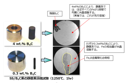 図３　KITのSS-B4C系溶融試験の結果[7]