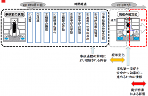 事故進展によるプラント状態とその後の状態変化の関係.PNG