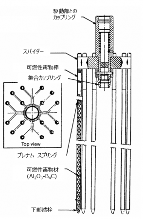 図４(d)　可燃性毒物棒スパイダー [29]