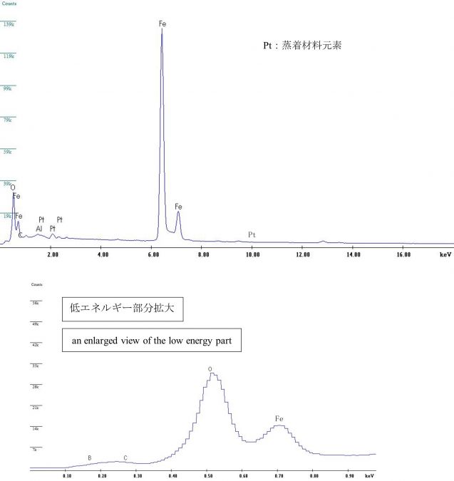 図31 2WEL2101B 領域11の中央付近を中心としたEDS点分析スペクトル 注意事項：図5.5-22の赤破線の中心をEDX点分析の中心とした。 なお、赤破線はEDX点分析の範囲を示しているわけではない。