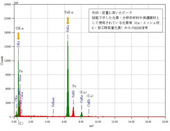 位置⑤ 矢印：定量に用いたピーク 括弧で示した元素：分析系材料や保護膜材として使用されている元素等（Cu：メッシュ材、C：加工時蒸着元素）からのEDX信号