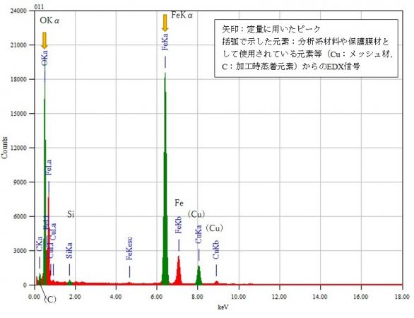 位置⑤ 矢印：定量に用いたピーク 括弧で示した元素：分析系材料や保護膜材として使用されている元素等（Cu：メッシュ材、C：加工時蒸着元素）からのEDX信号