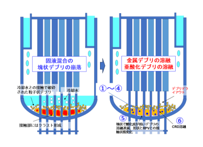 　　　　　　　　　模式図５：3号機RPV底部でのデブリふるまい[1]