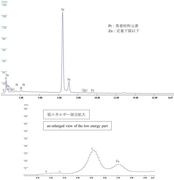 図26 2WEL2101B 領域08の中央付近を中心としたEDS点分析スペクトル 注意事項：図22の赤破線の中心をEDX点分析の中心とした。 なお、赤破線はEDX点分析の範囲を示しているわけではない。 Pt：蒸着材料元素 Zn：定量下限以下