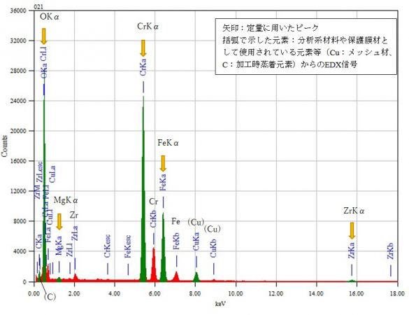 位置⑤ 矢印：定量に用いたピーク 括弧で示した元素：分析系材料や保護膜材として使用されている元素等（Cu：メッシュ材、C：加工時蒸着元素）からのEDX信号