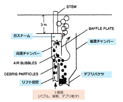 図49(c)　エアリフト効果の概念図 [25]