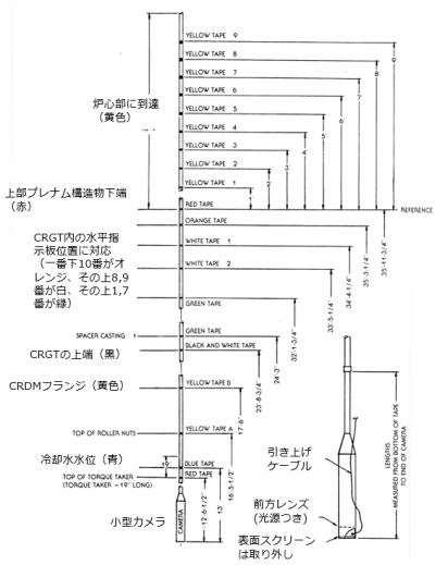 図３　カメラケーブルのマーキング [3]
