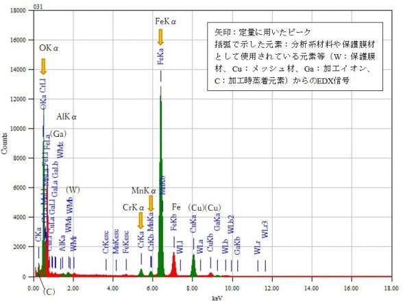 位置⑧ 矢印：定量に用いたピーク 括弧で示した元素：分析系材料や保護膜材として使用されている元素等（W：保護膜材、Cu：メッシュ材、Ga：加工イオン、C：加工時蒸着元素）からのEDX信号