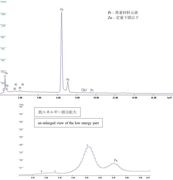 図25 2WEL2101B 領域08の中央付近を中心としたEDS点分析スペクトル 注意事項：図22の赤破線の中心をEDX点分析の中心とした。 なお、赤破線はEDX点分析の範囲を示しているわけではない。 Pt：蒸着材料元素 Zn：定量下限以下